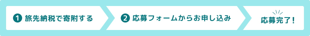 1 旅先納税で寄附する 2 応募フォームからお申し込み 応募完了!