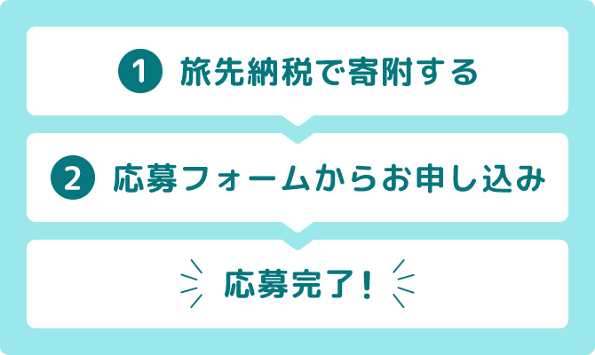1 旅先納税で寄附する 2 応募フォームからお申し込み 応募完了!