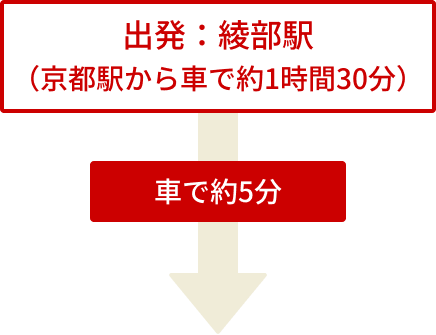 出発：綾部駅（京都駅から車で約1時間30分） 車で約5分