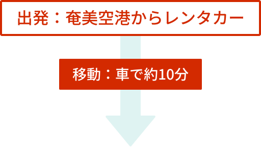 出発：奄美空港からレンタカー 移動：⾞で約10分