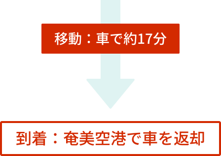 移動：⾞で約17分 到着：奄美空港でレンタカーを返却