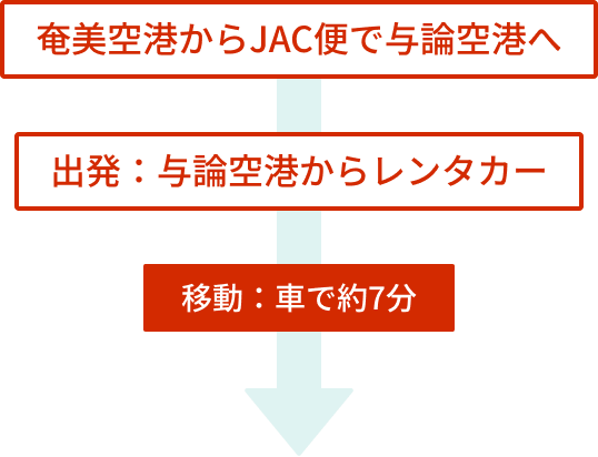 奄美空港からJAC便で与論空港へ 出発：与論空港からレンタカー 移動：車で約7分