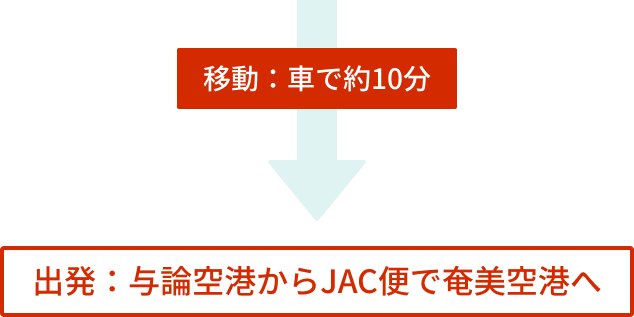 移動：車で約10分 出発：与論空港からJAC便で奄美空港へ