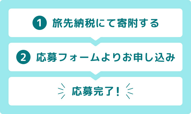 1 旅先納税にて寄附する 2 応募フォームよりお申し込み 応募完了!